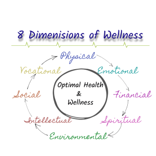 8 dimensions of Wellness graph: physical, emotional, financial, spiritual, environmental, intellectual, social, vocational